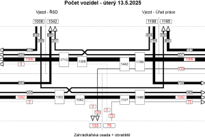 Schéma - počet vozidel